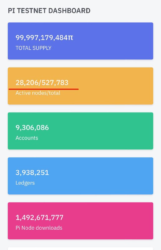 過去幾小時，全球授權共識容器又增加了1000多台，估計總授權數量可能會突破70萬台，在線節點數量超過20萬過去幾小時，全球授權共識容器又增加了1000多台，估計總授權數量可能會突破70萬台，在線節點數量超過20萬